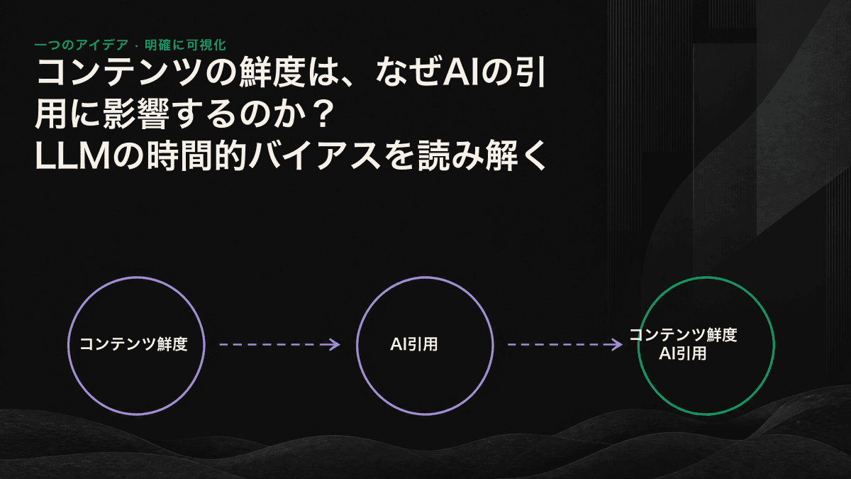 AIエンジンが日付、コンテンツの実質的な変更、外部シグナルから情報の鮮度と引用可否を判断する仕組み