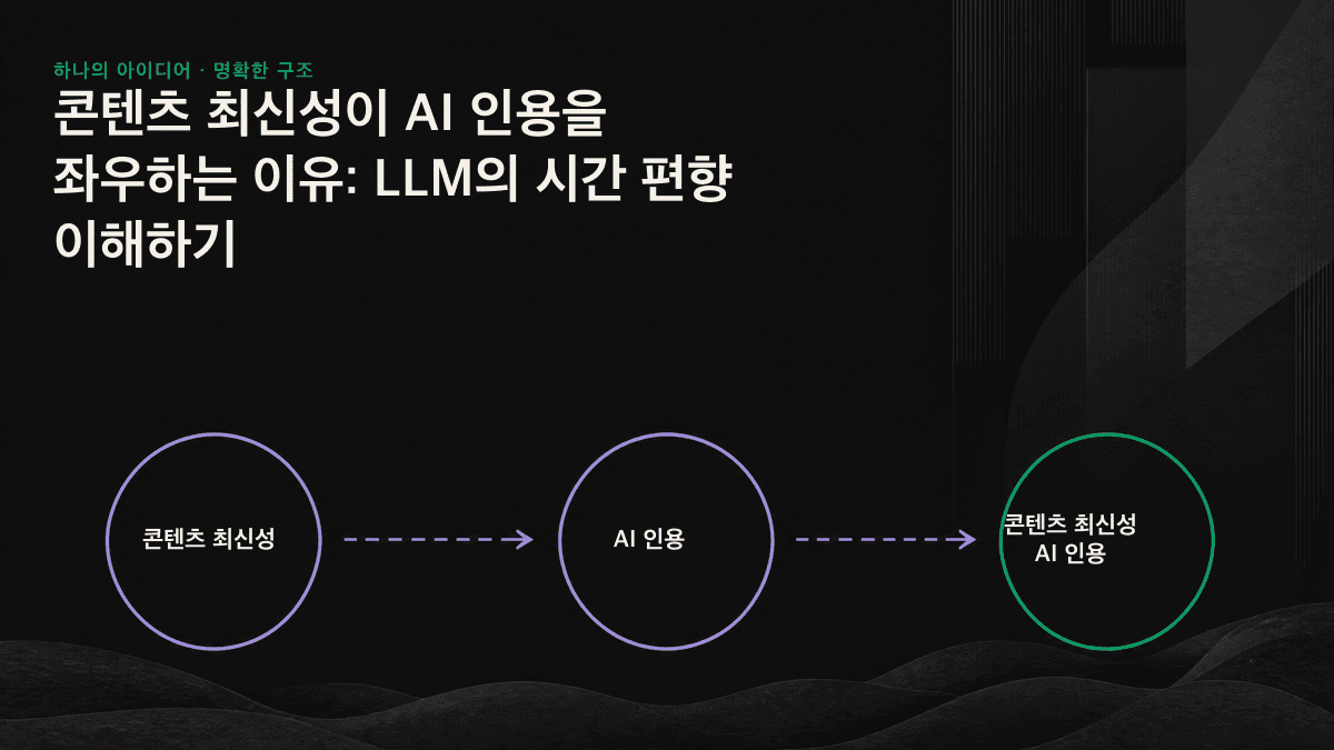 AI 엔진이 날짜, 실제 콘텐츠 변경, 외부 신호를 바탕으로 콘텐츠의 최신성과 인용 여부를 판단하는 과정