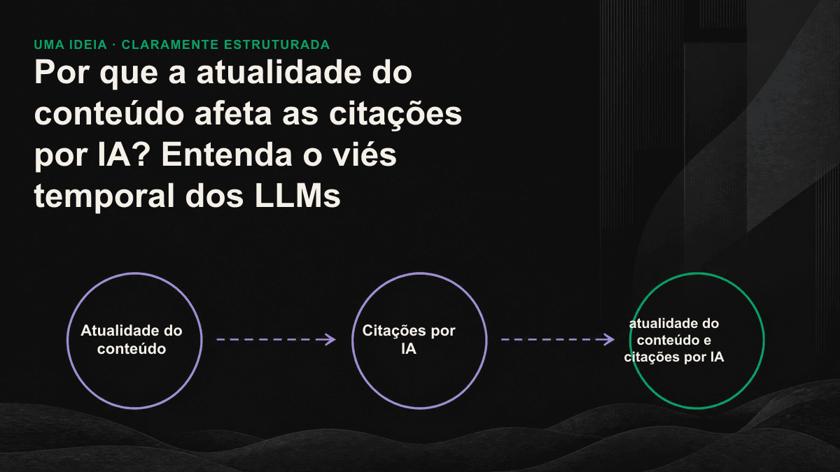 Como os mecanismos de IA usam datas, alterações no conteúdo e sinais externos para avaliar o frescor de uma página e decidir se devem citá-la.