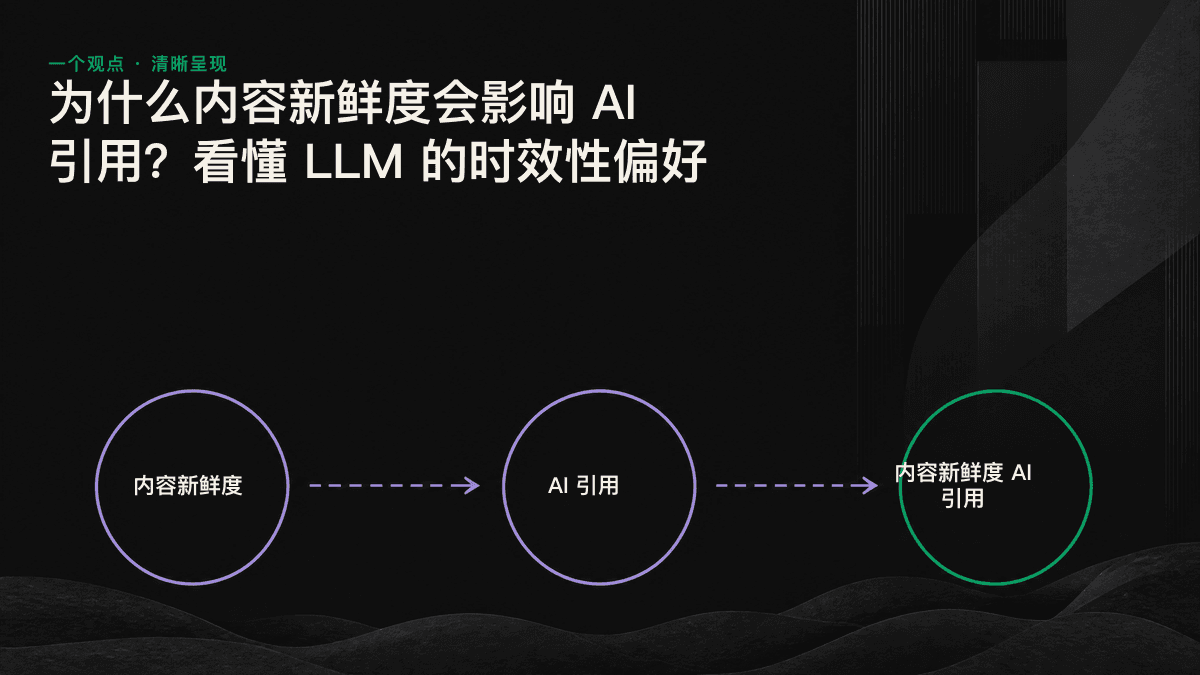 AI 引擎如何结合日期、内容实际变更和外部信号，判断内容是否足够新以及是否值得引用。