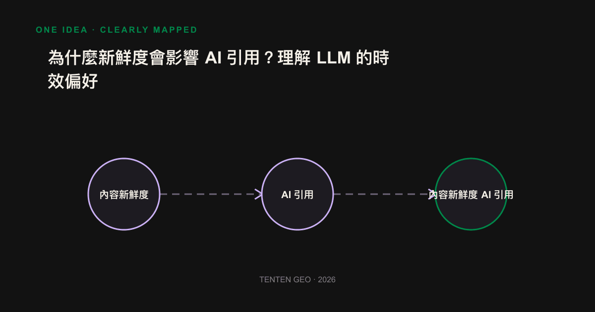 How the AI engine uses dates, content variations and external signals to determine the content as fresh as possible and to determine whether or not to quote it.