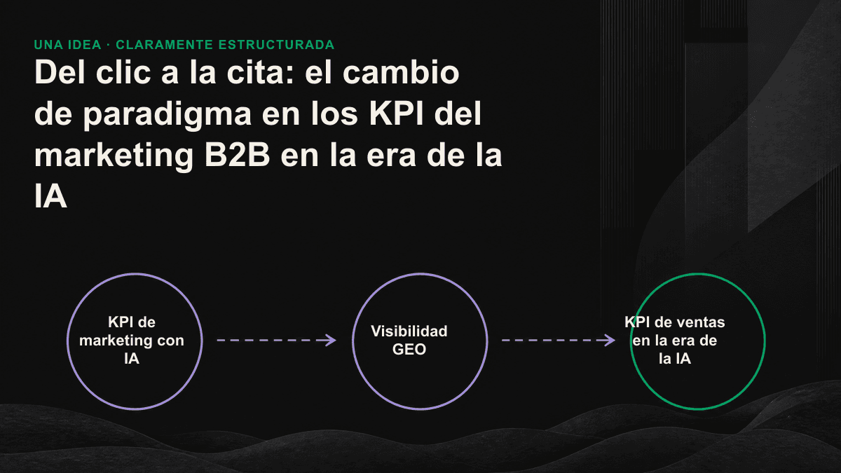 Imagen comparativa: a la izquierda, el embudo tradicional basado en clics; a la derecha, las señales visuales de citación en respuestas de IA.
