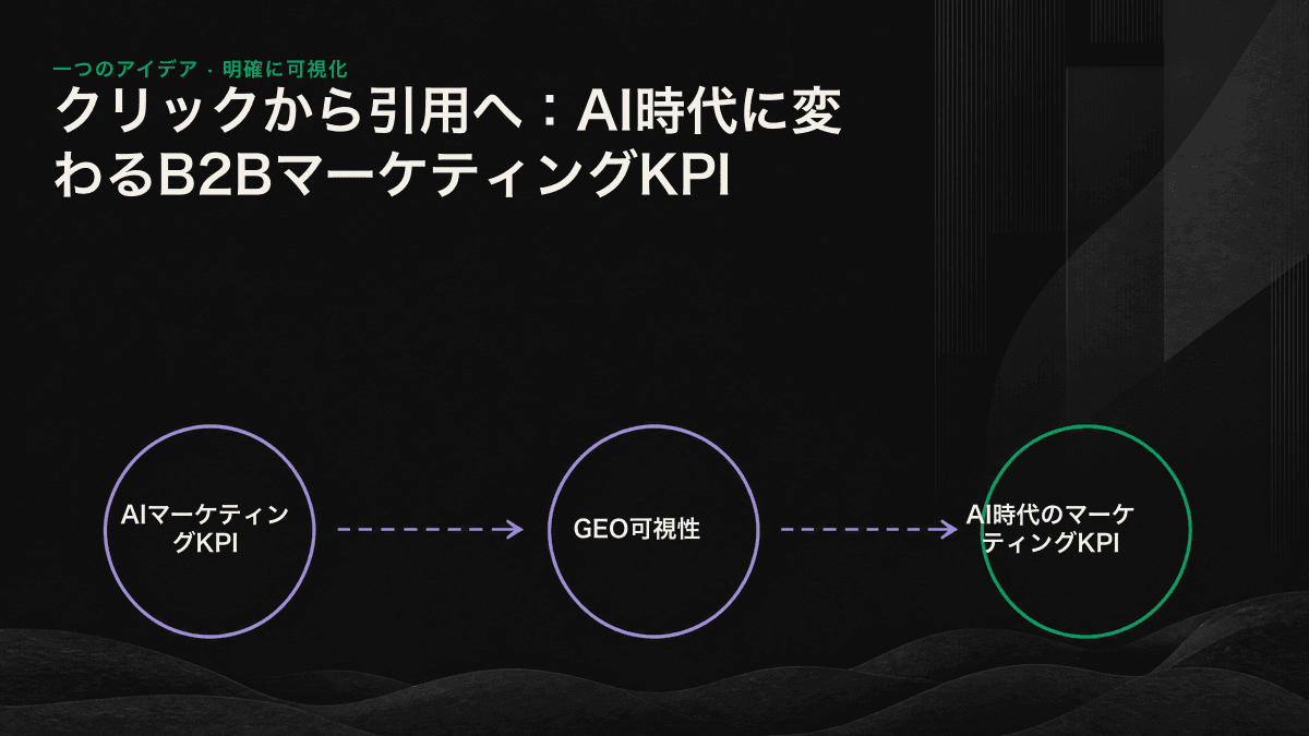 左側の従来型クリックファネルと、右側のAIによる引用を示す可視化シグナルを対比した図