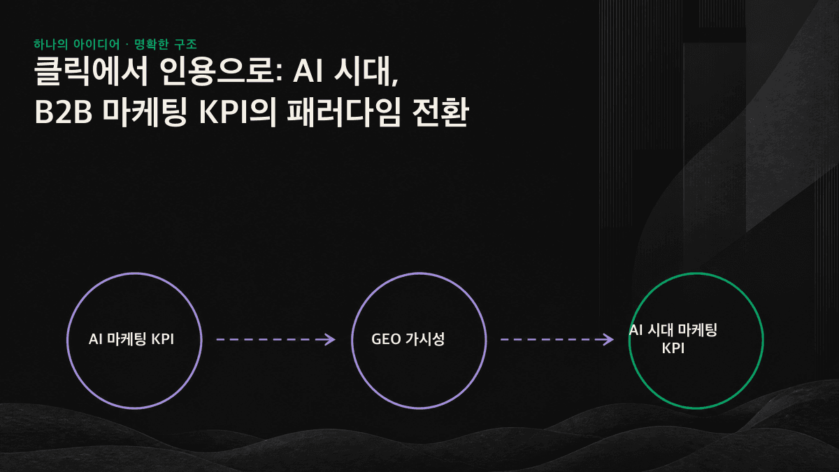 왼쪽의 기존 클릭 중심 퍼널과 오른쪽의 AI 인용 가시성 신호를 대비한 이미지