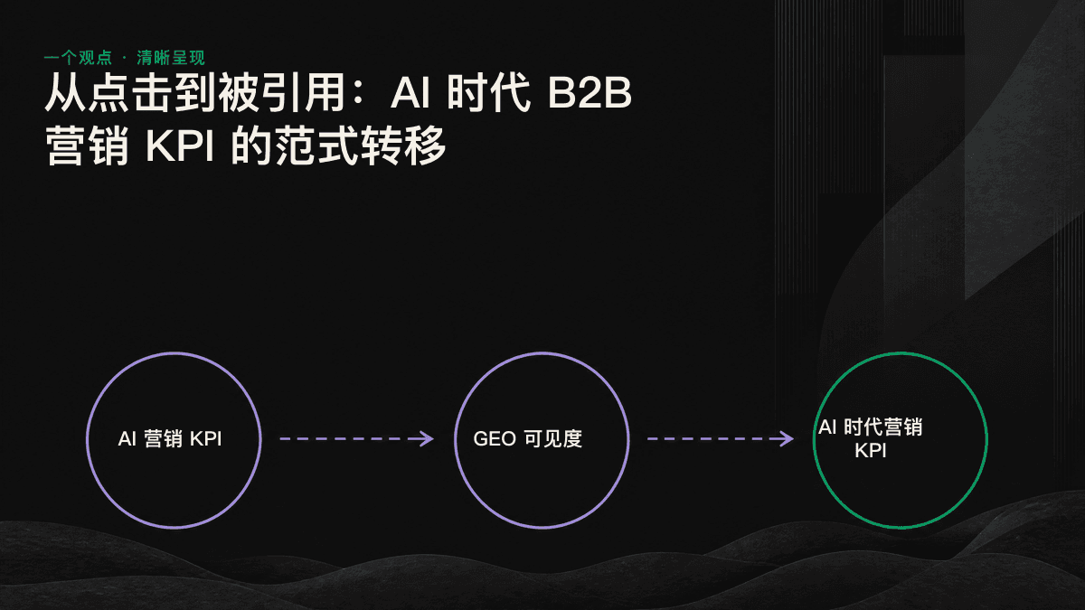 对比图:左侧是传统点击漏斗,右侧是 AI 引用形成的可见度信号。
