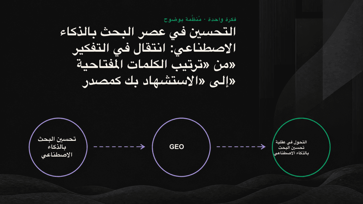 مخطط مقارن يعرض على اليسار قائمة نتائج تقليدية مرتبة، وعلى اليمين إجابة واحدة من الذكاء الاصطناعي تستشهد بمصادر قليلة، لتوضيح الانتقال من عقلية الترتيب إلى عقلية الاستشهاد.