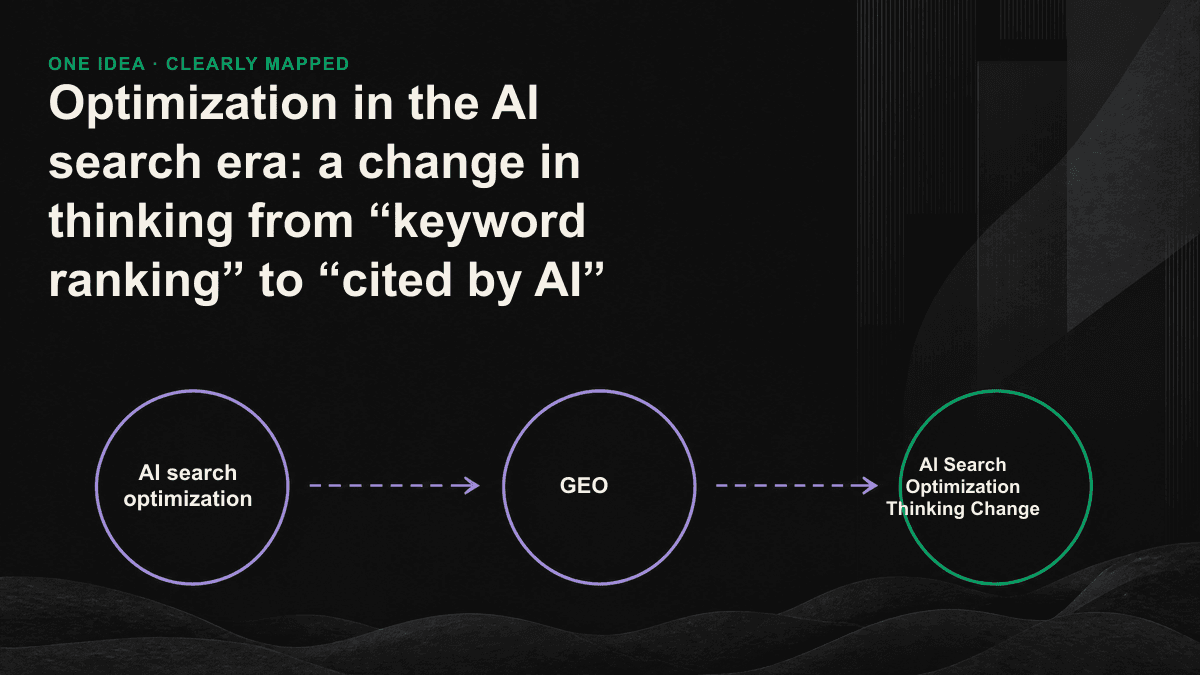 The left side is a traditional ranking list, and the right side is a comparison chart of AI single answers citing a few sources, which illustrates the shift in thinking from ranking to citation.