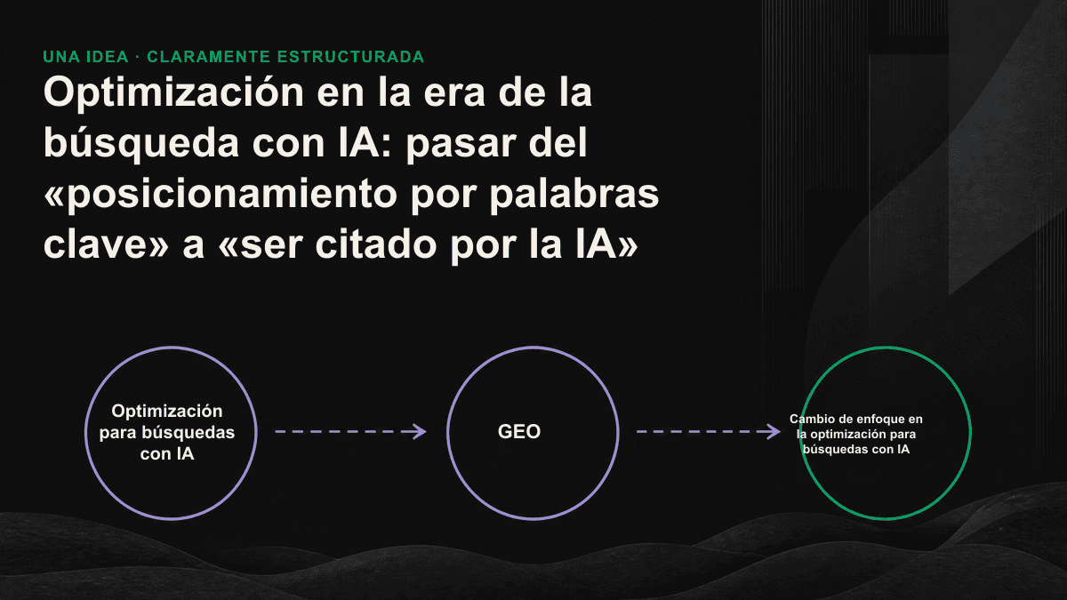 Gráfico comparativo con una lista tradicional de resultados a la izquierda y, a la derecha, una única respuesta de IA que cita unas pocas fuentes; ilustra el paso del posicionamiento a la citación.