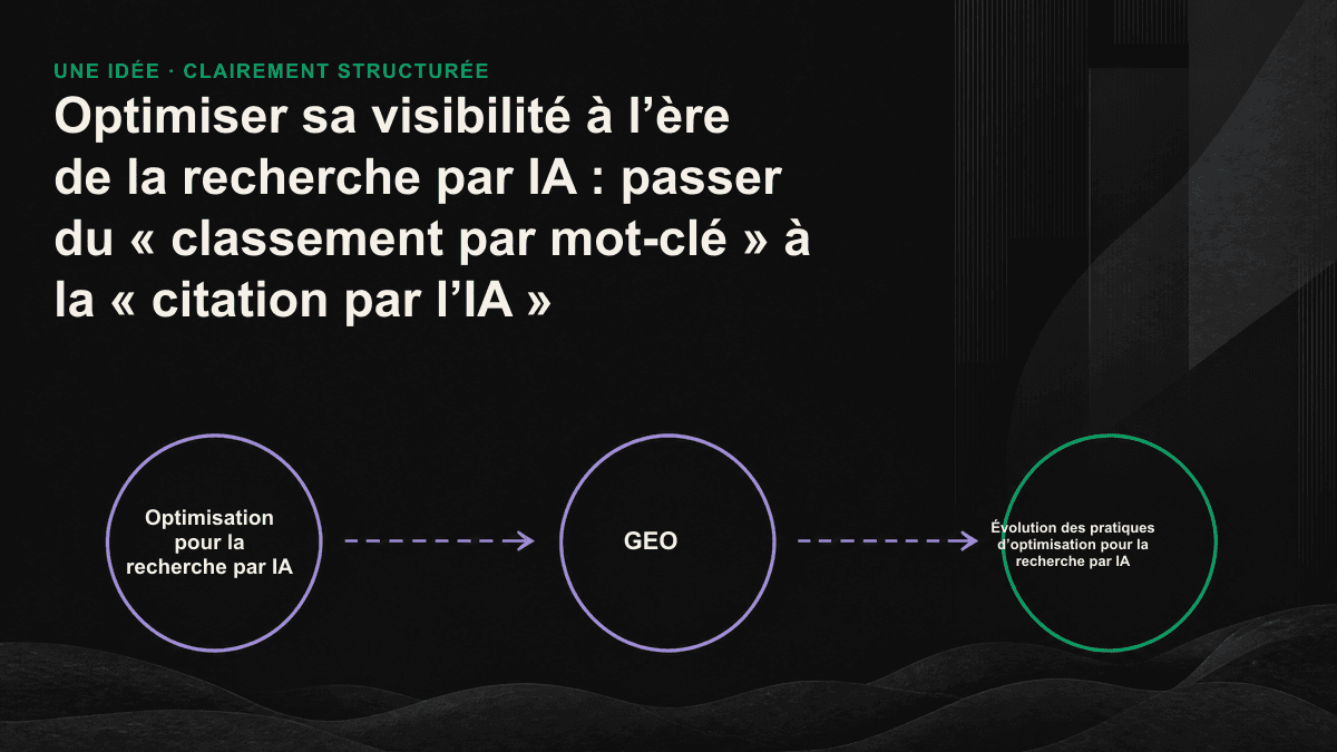 Comparatif montrant, à gauche, une liste de résultats traditionnelle et, à droite, une réponse unique générée par l’IA qui cite quelques sources, pour illustrer le passage du classement à la citation.