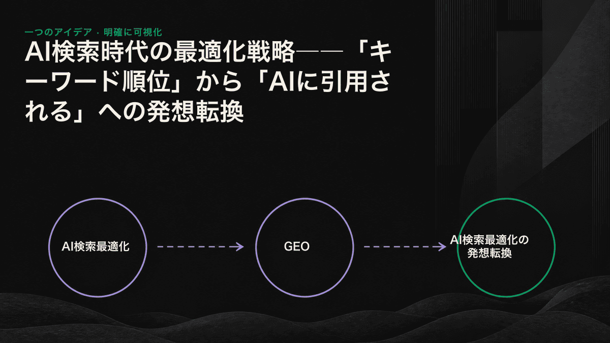 左側に従来の検索順位一覧、右側に少数の出典を引用したAIの単一回答を配置し、順位から引用への発想転換を示した比較図