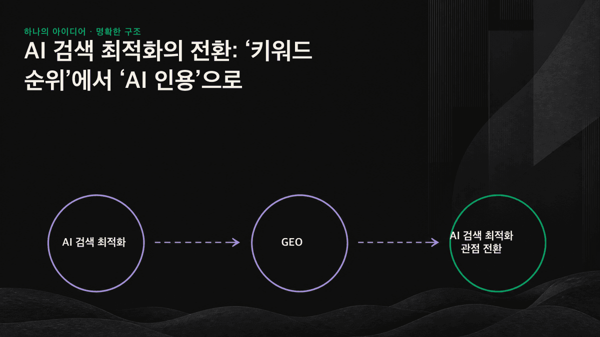 왼쪽에는 기존 검색 순위 목록이, 오른쪽에는 소수의 출처를 인용한 AI의 단일 답변이 배치되어 순위 중심에서 인용 중심으로의 전환을 보여주는 비교 도표입니다.
