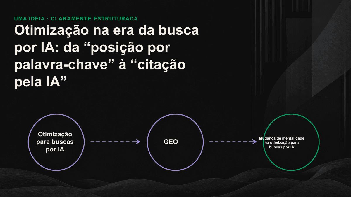 Gráfico comparativo com uma lista tradicional de resultados à esquerda e, à direita, uma única resposta de IA que cita algumas fontes, ilustrando a mudança de mentalidade do ranking para a citação.