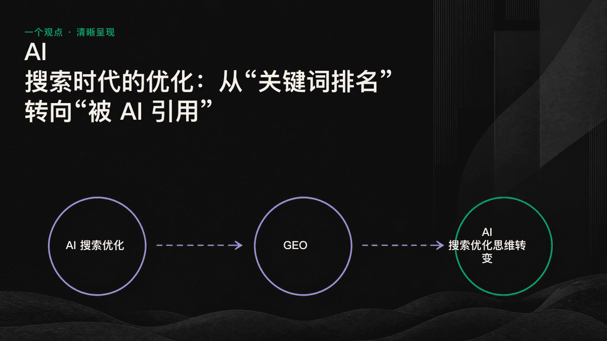 左侧是传统搜索排名列表,右侧是 AI 单一答案引用少量来源的对比图,展示了从排名思维到引用思维的转变。