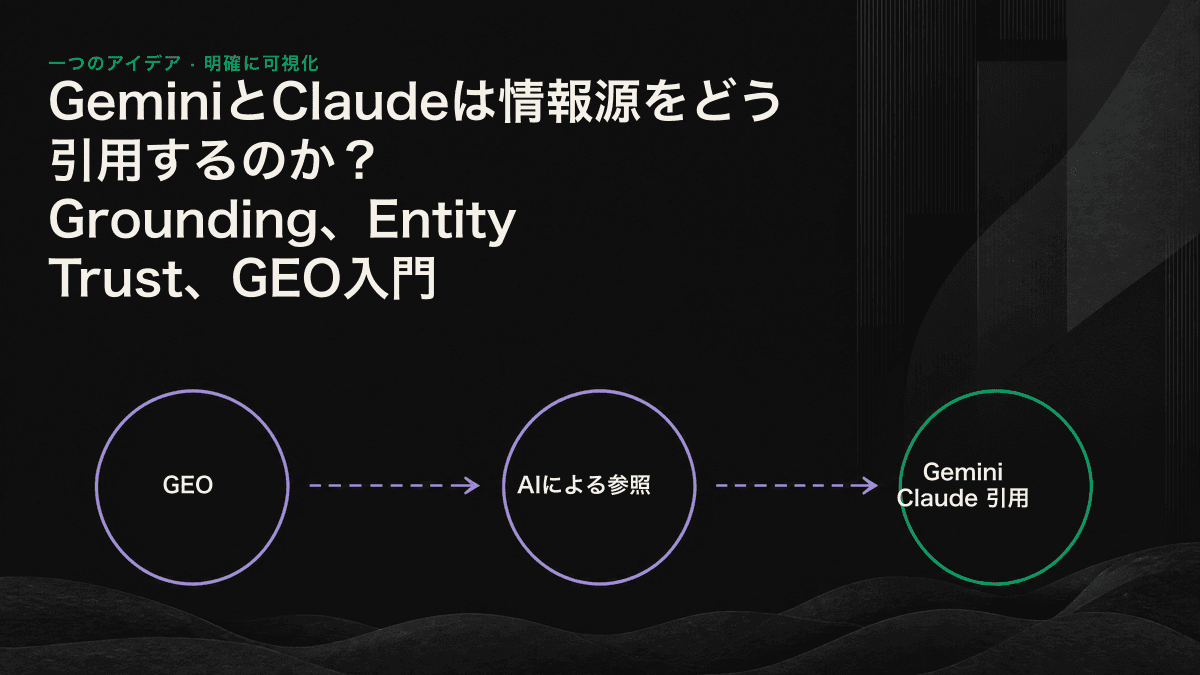 モデルがGrounding検索を行い、Entity Trustに基づいて情報源を引用するか判断する仕組みを示すアイコン
