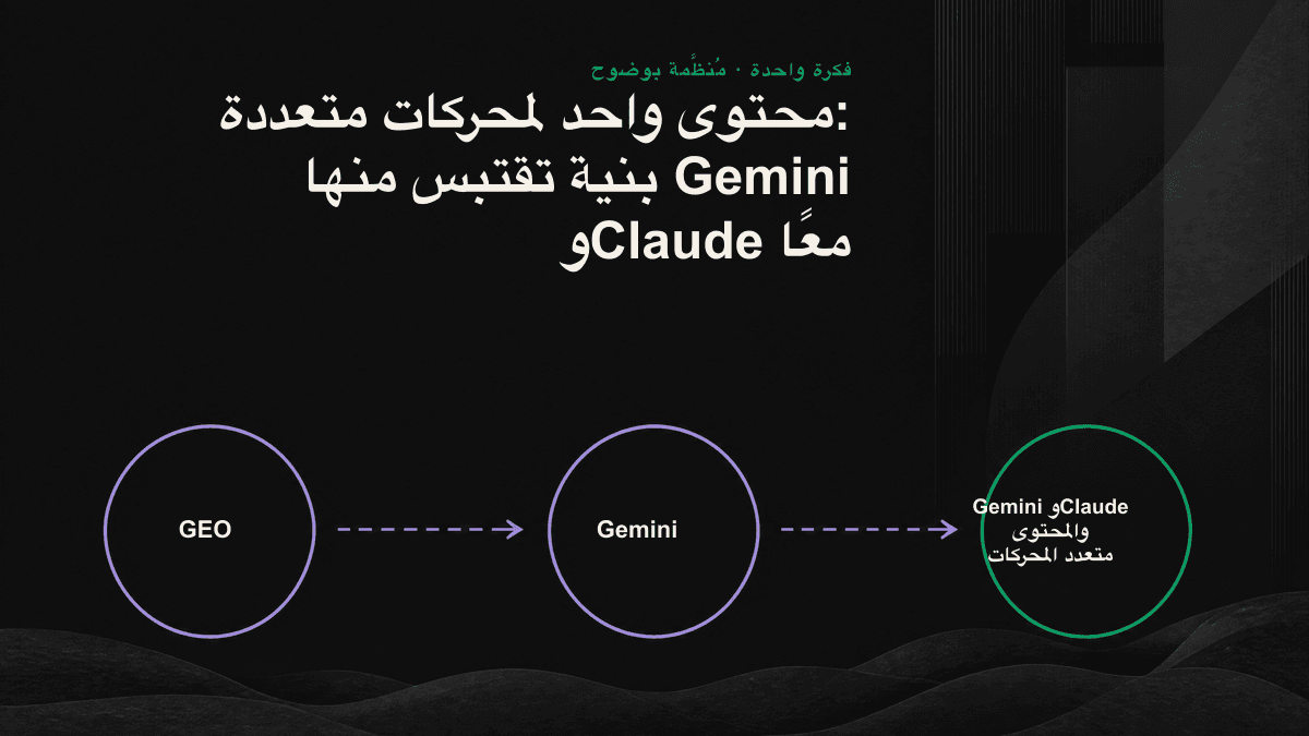 رسم يوضح قاعدة محتوى واحدة تضرب جذورها في العمق ثم تتفرع لتغذي محركي Gemini وClaude.