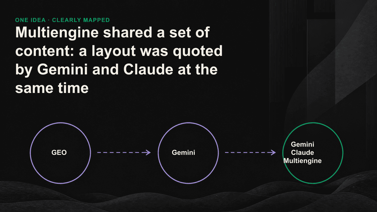 The icon displays a single content base that takes root down and is also distributed to both Gemini and Claude engines.