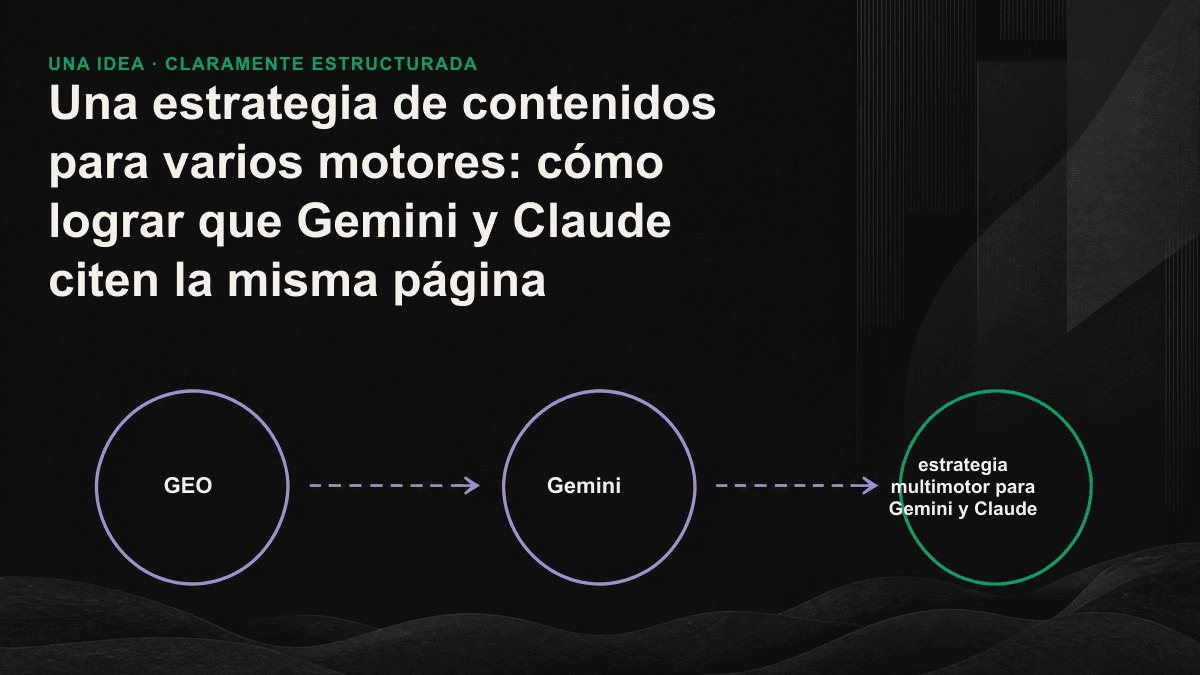 El gráfico muestra una única base de contenidos que echa raíces y se distribuye hacia los motores Gemini y Claude.