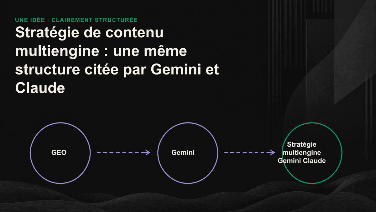 Schéma montrant un socle de contenu unique, solidement enraciné, qui alimente à la fois Gemini et Claude.
