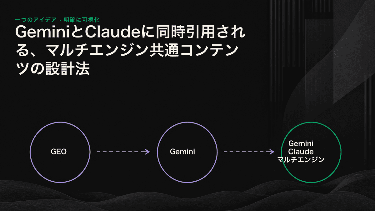 1つのコンテンツ基盤が下方に根を張り、GeminiとClaudeの両エンジンへ情報を届ける構造を示した図