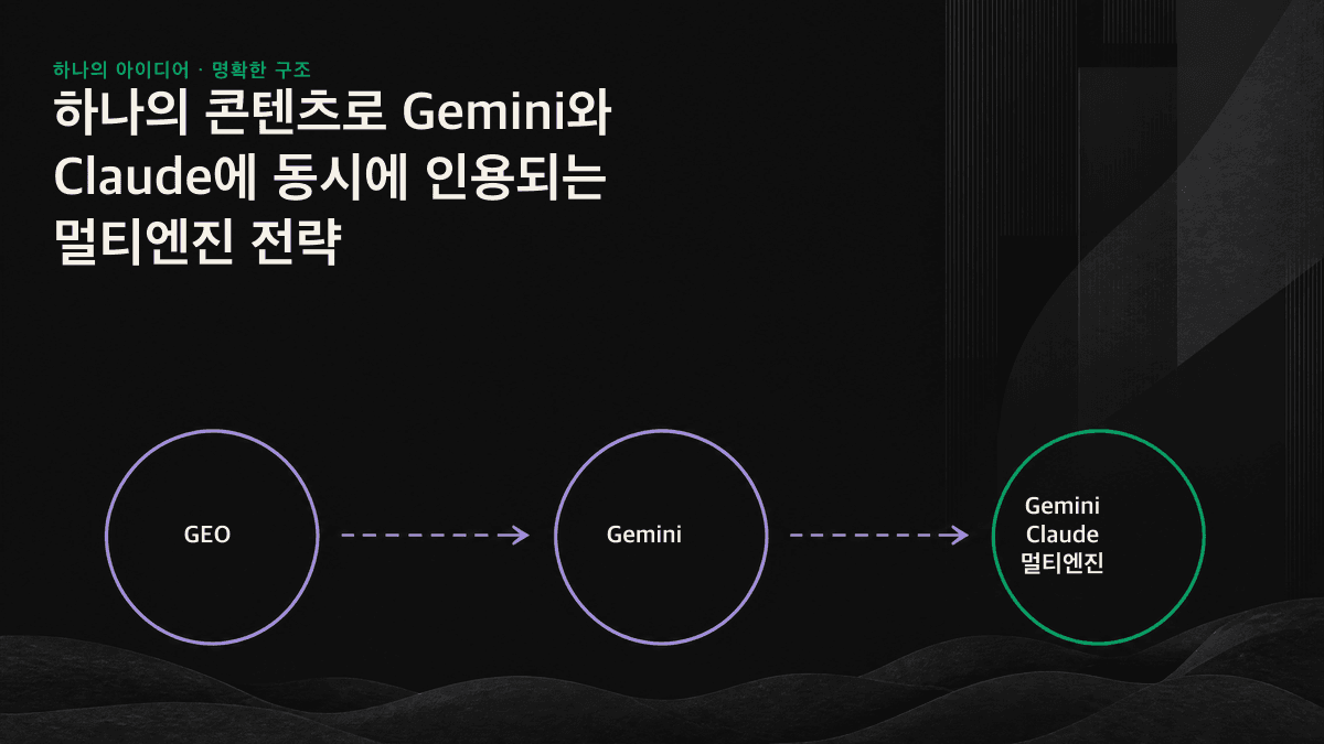 아래로 뿌리내린 하나의 콘텐츠 기반이 Gemini와 Claude 두 엔진으로 동시에 확장되는 구조를 보여주는 아이콘