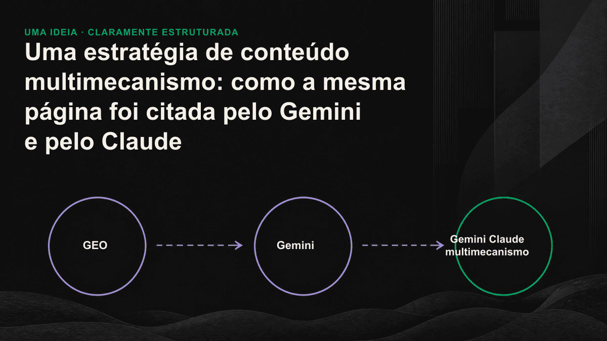 Ilustração de uma única base de conteúdo que cria raízes e se distribui para os mecanismos Gemini e Claude.