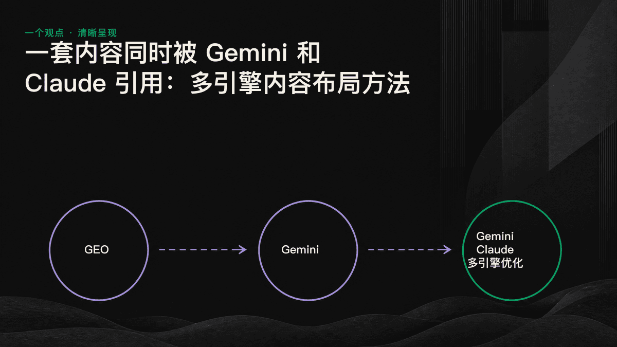 图示呈现一套向下扎根的内容基础，并同时将信息输送给 Gemini 和 Claude 两个引擎。