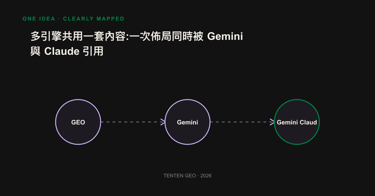 The icon displays a single content base that takes root down and is also distributed to both Gemini and Claude engines.