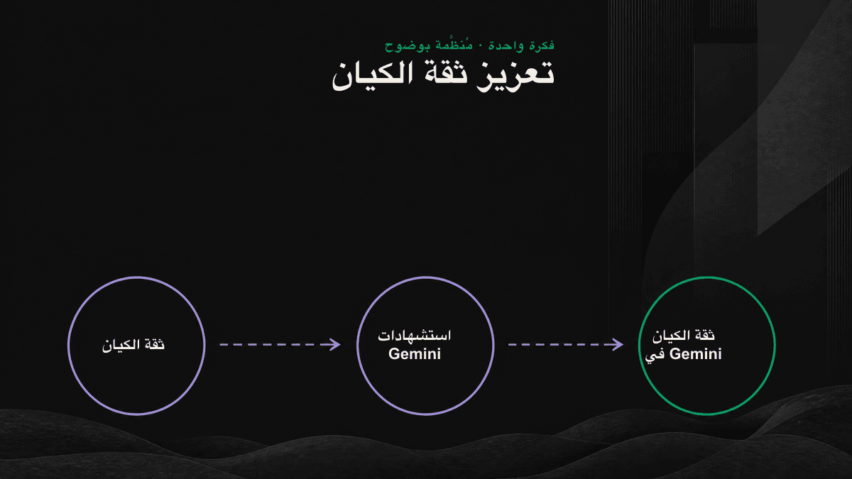 رسم يوضّح كيف يربط sameAs الموقع الرسمي وWikidata وLinkedIn وCrunchbase وغيرها ضمن سلسلة مراجع متقاطعة لبناء ثقة الكيان.