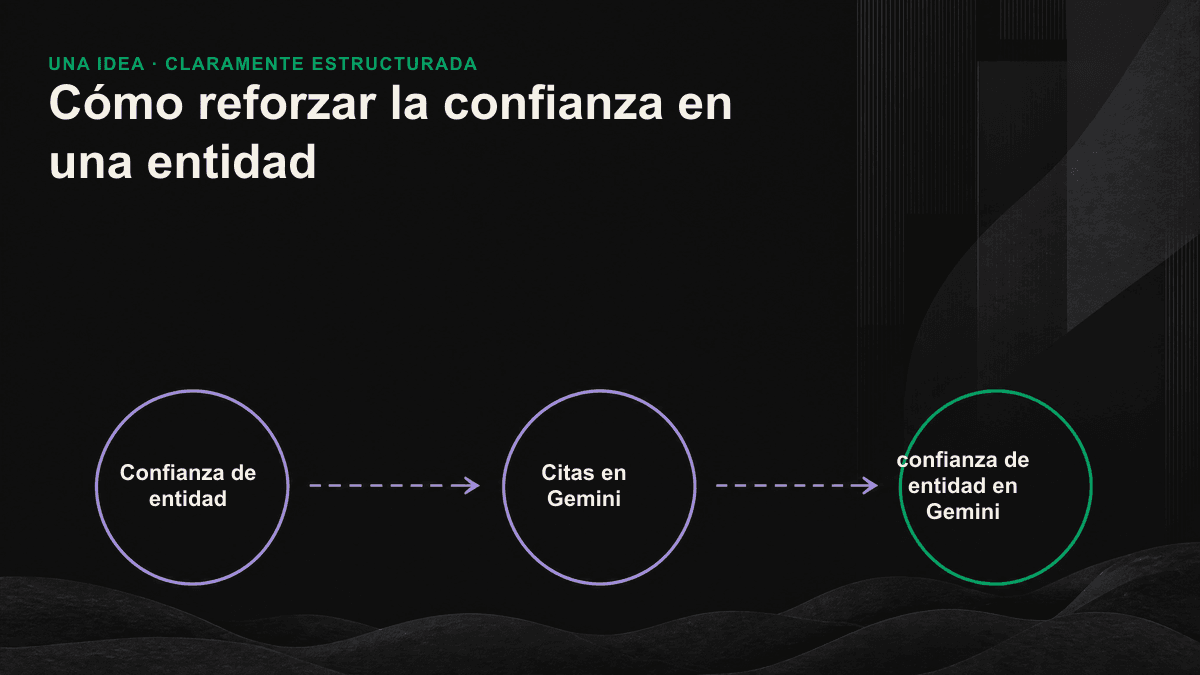 Diagrama de cómo sameAs conecta el sitio web oficial, Wikidata, LinkedIn, Crunchbase y otras fuentes para formar una red de referencias cruzadas que refuerza la confianza de entidad.