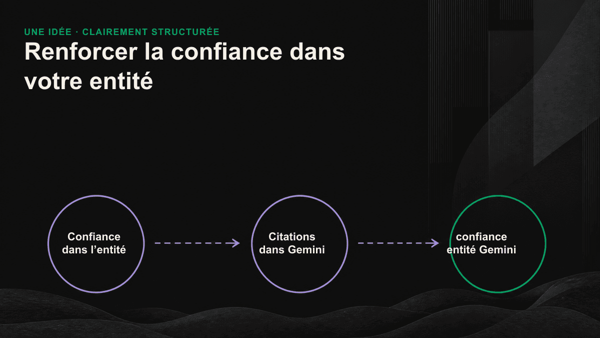Schéma montrant comment SameAs relie le site officiel, Wikidata, LinkedIn, Crunchbase et d’autres profils afin de créer un réseau de confiance vérifiable par recoupement.
