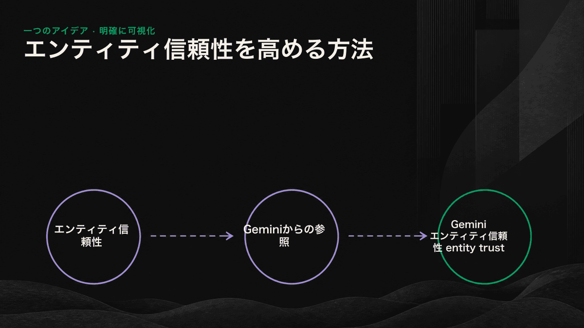 sameAsによって公式サイト、Wikidata、LinkedIn、Crunchbaseなどを結び、相互検証できるエンティティ信頼性の参照チェーンを示した図