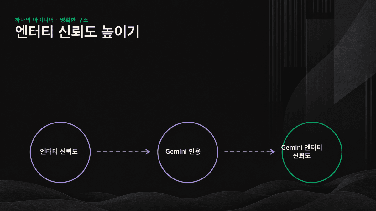 sameAs가 공식 웹사이트, Wikidata, LinkedIn, Crunchbase 등을 상호 검증 가능한 엔터티 신뢰도 연결망으로 묶는 구조를 보여주는 그래픽