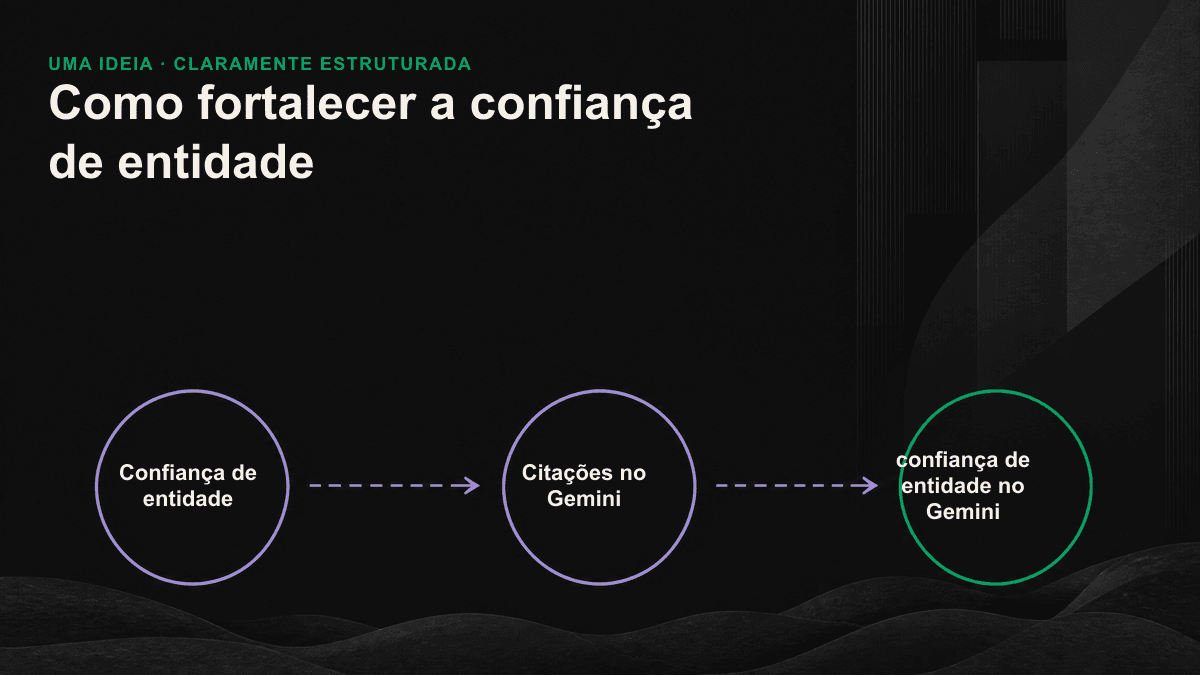 Diagrama: sameAs conecta o site oficial, Wikidata, LinkedIn, Crunchbase e outras fontes em uma rede de referências cruzadas que comprova a confiança da entidade.