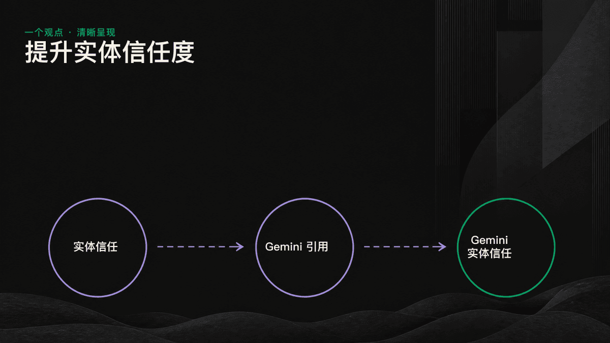 示意图：sameAs 将官网、Wikidata、LinkedIn、Crunchbase 等节点串联成可交叉验证的实体信任链。
