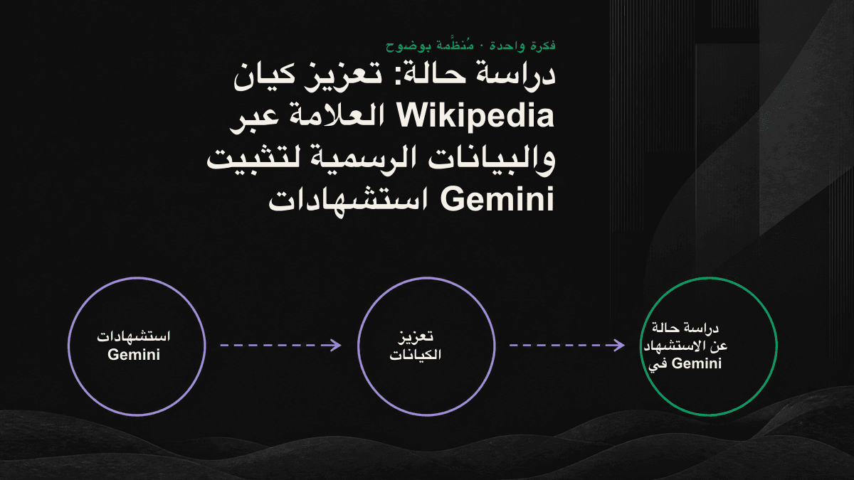 رسم خطي يوضح اصطفاف البيانات الرسمية وإثباتات الجهات الخارجية وWikidata حول كيان واحد، بما يساعد Gemini على استخدامه باستمرار.