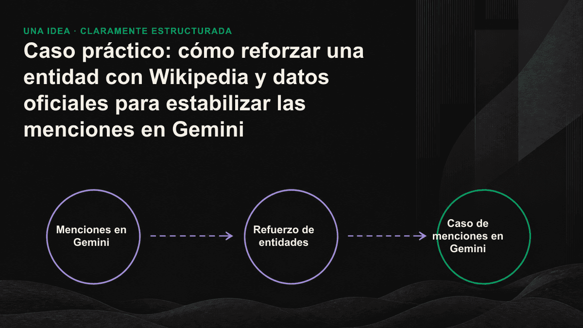 Diagrama lineal que muestra cómo los datos oficiales, la validación de terceros y Wikidata se alinean para consolidar una sola entidad que Gemini puede utilizar de forma estable.