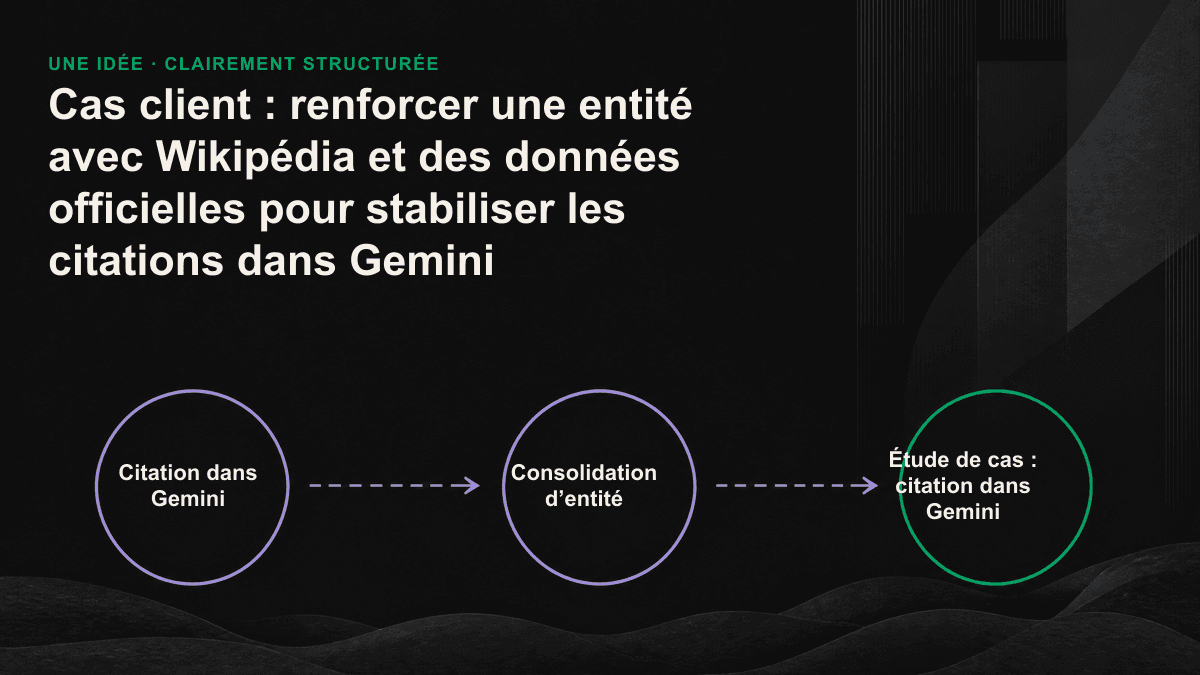 Schéma linéaire montrant l’alignement des données officielles, des validations de tiers et de Wikidata autour d’une entité unique, que Gemini peut ensuite utiliser de façon régulière.