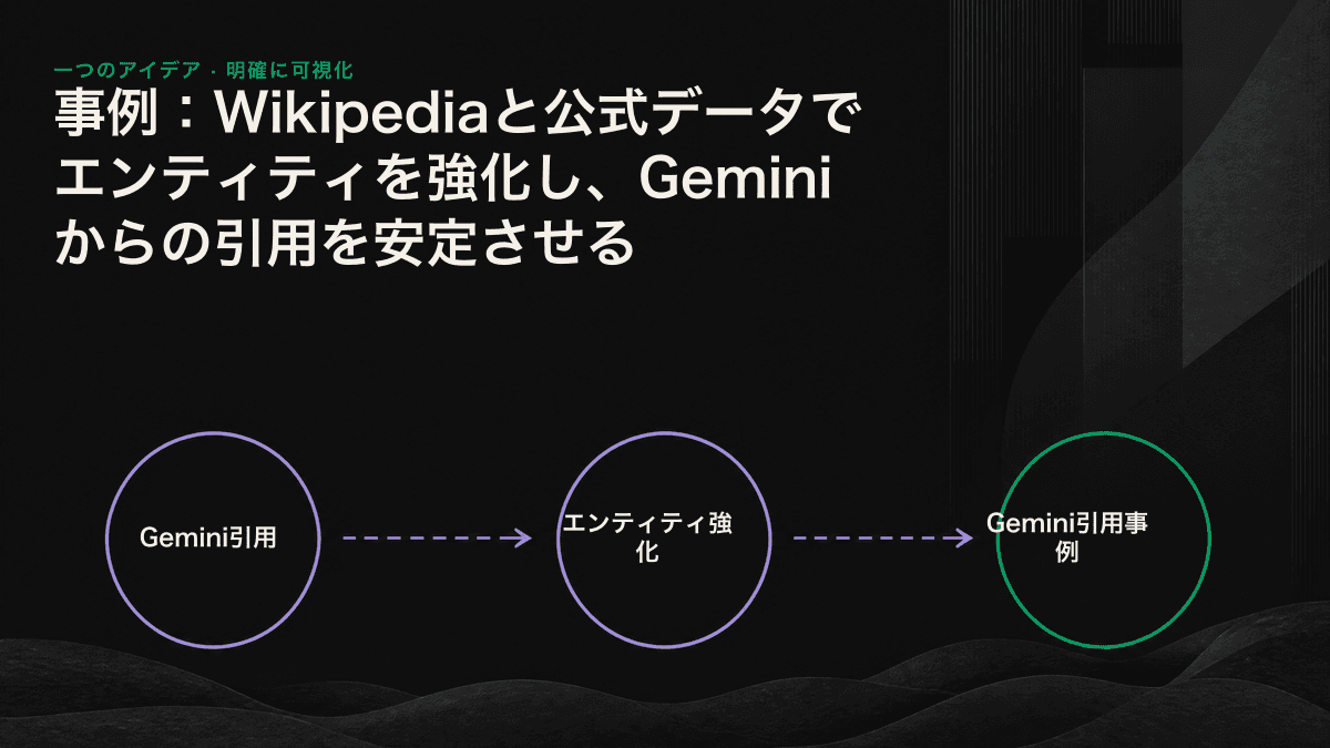 公式データ、第三者による裏付け、Wikidataの情報を整合させ、単一のエンティティとして集約することで、Geminiから安定して引用される流れを示した図。
