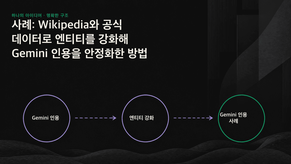 공식 데이터, 제3자 검증 자료, Wikidata가 서로 정렬돼 하나의 엔티티를 형성하고 Gemini가 이를 안정적으로 활용하는 과정을 보여주는 선형 도표입니다.