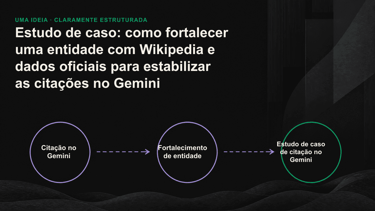 Diagrama mostra dados oficiais, validação de terceiros e Wikidata convergindo para uma única entidade, permitindo que o Gemini a utilize de forma consistente.