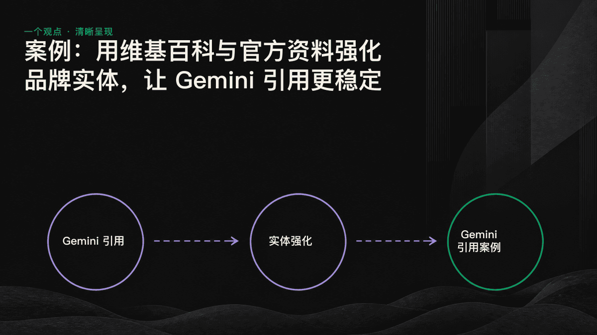 线路图展示官方资料、第三方验证与 Wikidata 相互对齐，汇聚成单一实体，使 Gemini 能够稳定识别和引用。