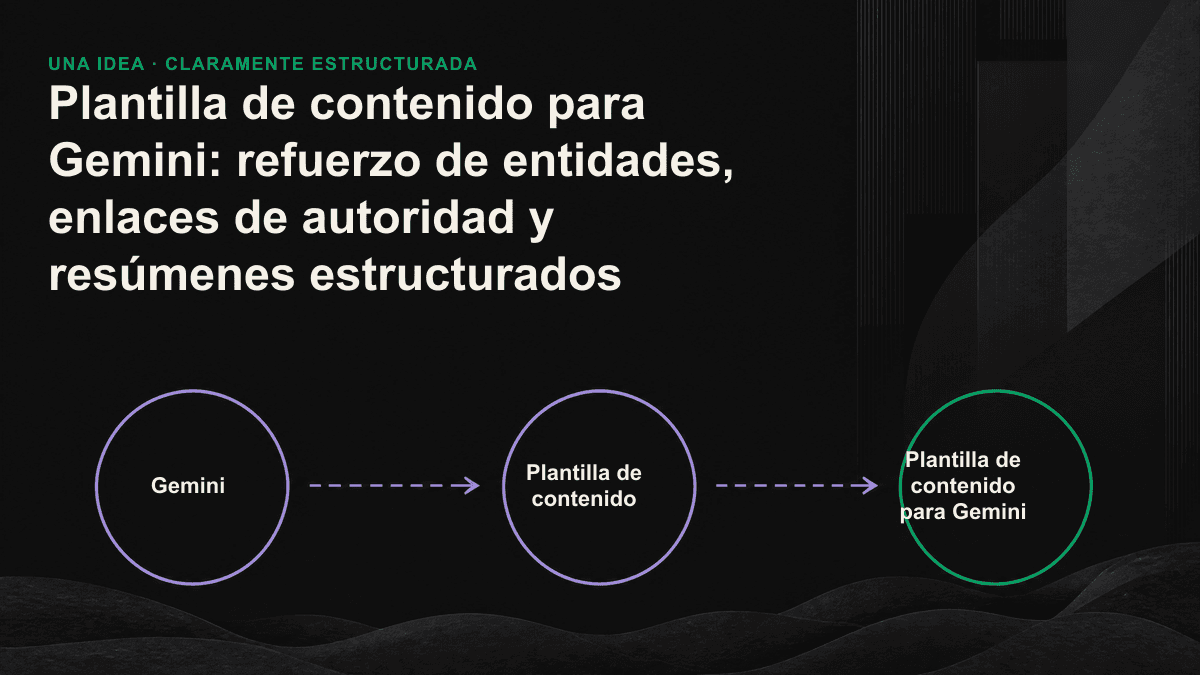 Diagrama lineal de la plantilla de contenido para Gemini con 3 niveles: refuerzo de entidades, enlaces de autoridad y resúmenes estructurados.