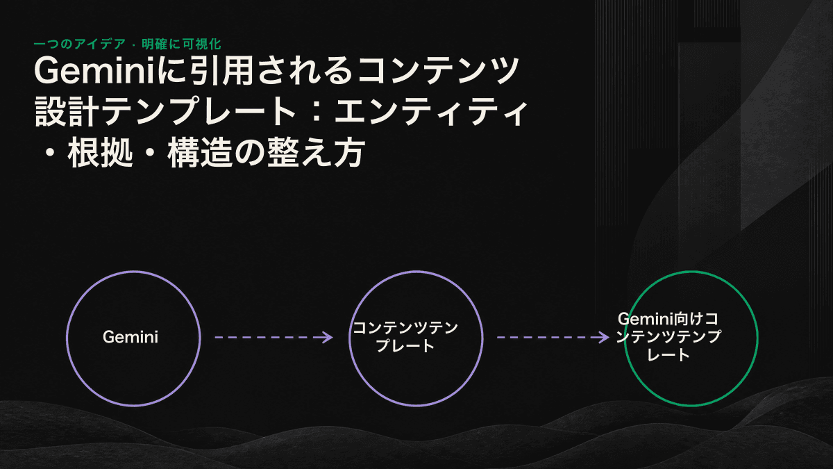 エンティティ強化、権威ある情報源との接続、構造化要約を直線状に積み上げたGemini向けコンテンツの3層テンプレート図