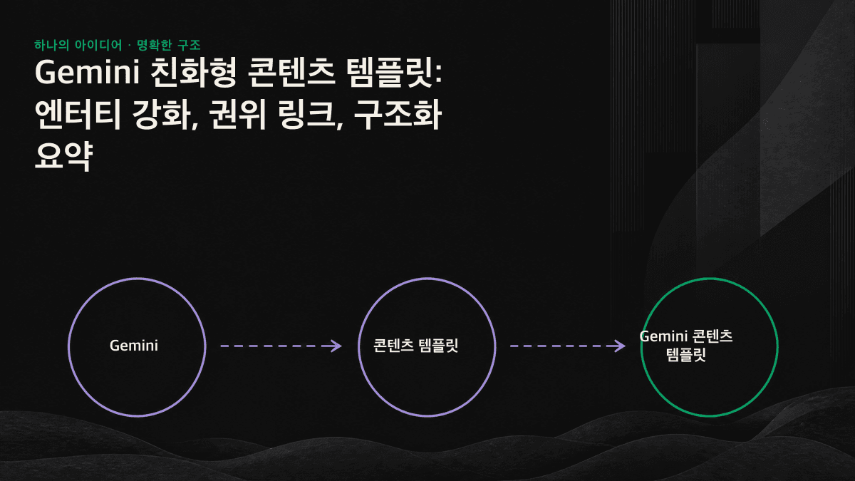 엔터티 강화, 권위 링크, 구조화 요약을 선형으로 쌓아 올린 Gemini 친화형 콘텐츠 3단계 템플릿 도식