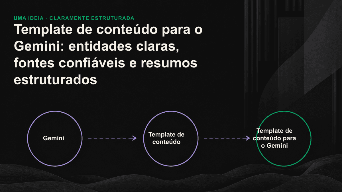 Template de conteúdo para o Gemini em 3 camadas: diagrama sequencial de clareza das entidades, links para fontes confiáveis e resumos estruturados.