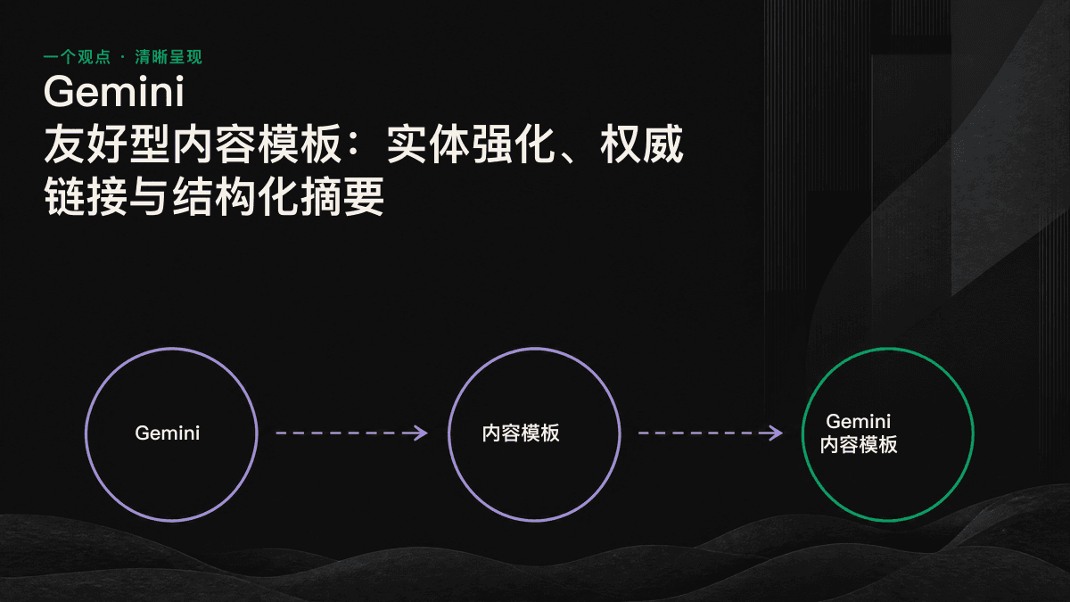 Gemini 友好型内容 3 层模板：实体强化、权威链接与结构化摘要的逐层叠加示意图。