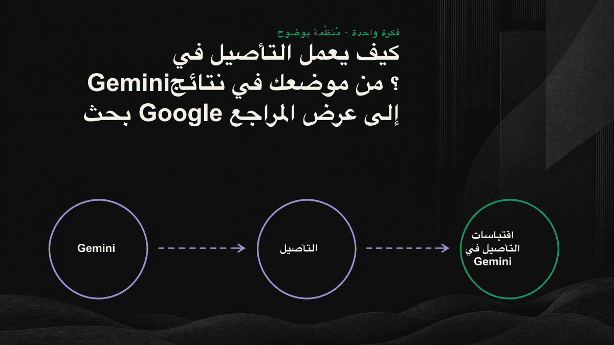 مخطط يوضح مسار التأصيل في Gemini، من استعلام المستخدم وإنشاء استعلامات البحث إلى البحث في Google وعرض المراجع.
