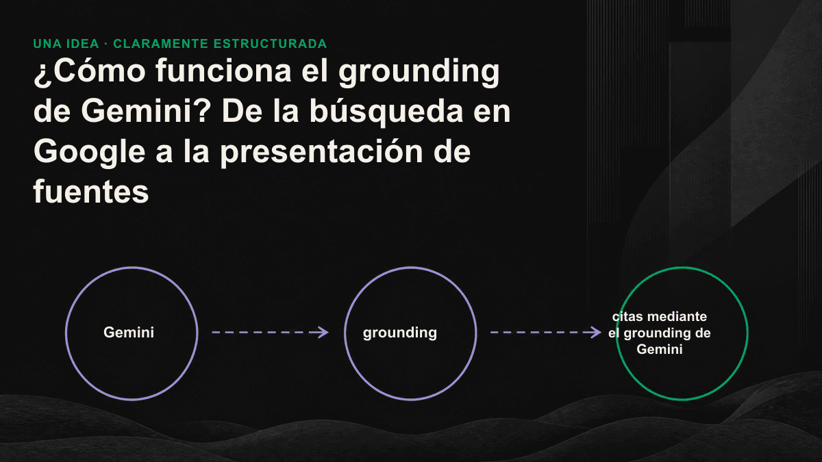 Diagrama del grounding de Gemini, desde la consulta del usuario y la generación de búsquedas hasta los resultados de Google y la presentación de referencias.
