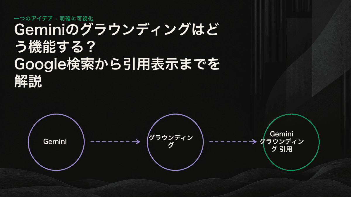 ユーザーの質問から検索クエリの生成、Google検索、参照表示までを示したGeminiグラウンディングのフローチャート