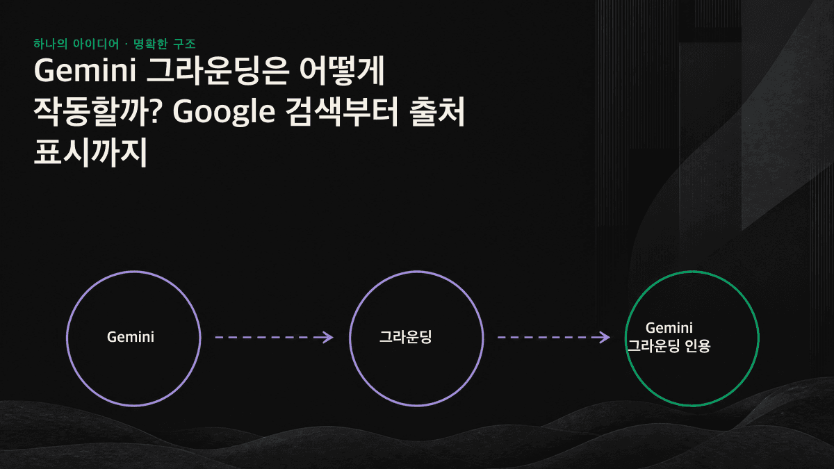 사용자 질문에서 검색 쿼리 생성, Google 검색, 출처 표시로 이어지는 Gemini 그라운딩 과정을 나타낸 흐름도.